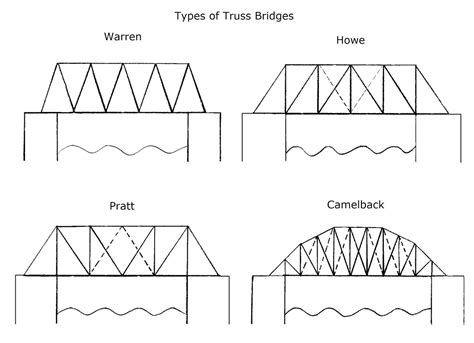 Truss Bridges A truss bridge is a bridge that bears its weight through its truss system. This ...