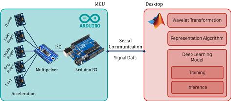 GitHub - gh-BumsooKim/Acceleration-Sensor-Can-Recognize-the-Gesture ...