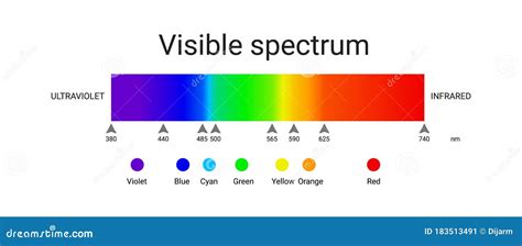 Visible Light Spectrum Chart