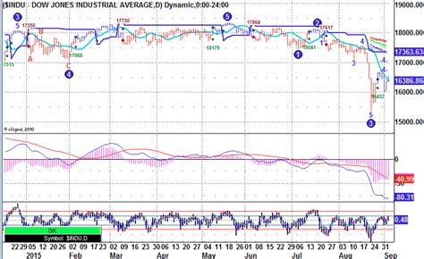 JustSignals: charts: DJIA daily & weekly