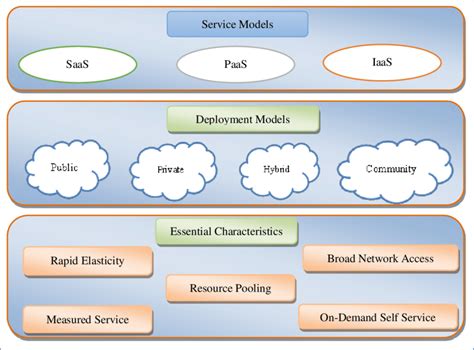 NIST based cloud computing model 3.1. Cloud computing characteristics | Download Scientific Diagram