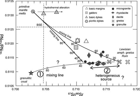 143 Nd/ 144 Nd v. 87 Sr/ 86 Sr isotope diagram of Rum igneous rocks and ...