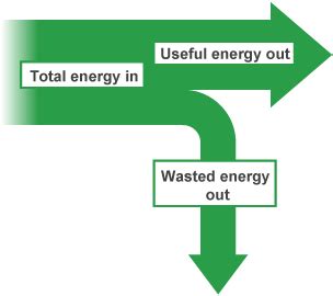 Sankey diagram - Energy forms - CCEA - GCSE Physics (Single Science) Revision - CCEA - BBC Bitesize