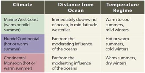 What Are the Settings of Mid-Latitude Climates?