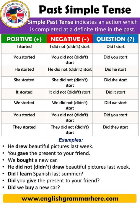 Past Simple Tense, Using and Examples - English Grammar Here