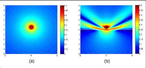 Figure 2 from Calculation of a point source radiation in a flat or non ...