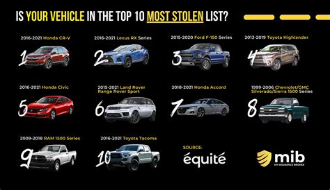 Auto Theft Epidemic: Is Yours One Of The Most Stolen Car Models In Canada?