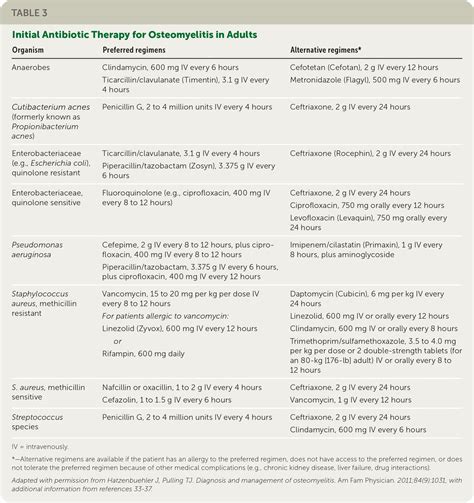 Osteomyelitis: Diagnosis and Treatment | AAFP