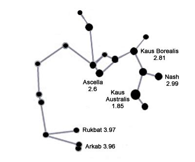 Sagittarius Constellation - Facts About Sagittarius | Solarsystemquick.com