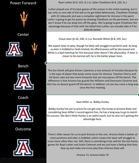 Breakdown: Arizona vs Arizona State