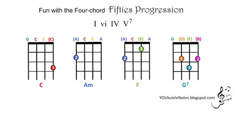 Jeri's YOUkulele Notes: Four-Chord Fun with the Fifties Progression