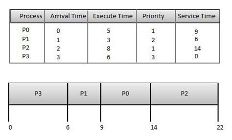 Operating System Scheduling algorithms