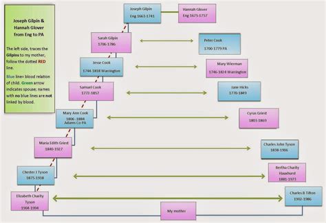 Past Remains: 52 Ancestors #3/2015 - The Amazing Gilpin Family: From ...