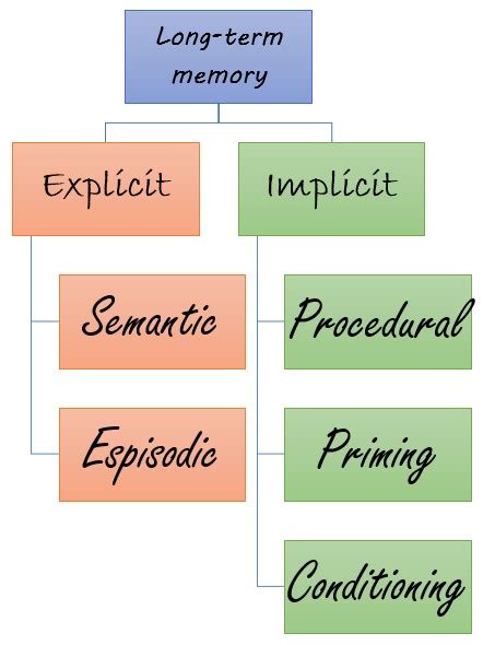 Implicit and Explicit Memory - The Peak Performance Center