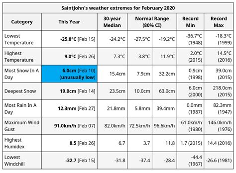 SaintJohn's weather extremes for February 2020: : r/SaintJohnWxRecords