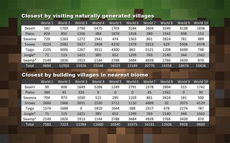 With the new villager trading update, you’ll need to travel 15,000 blocks to get all the ...