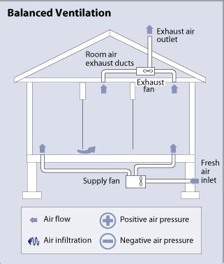 Whole-House Ventilation | Department of Energy