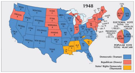 Election of 1948 - Periodic Presidents