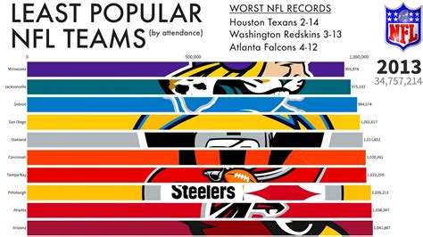 Top 10 Least Popular NFL Teams (2000-2020) - YouTube