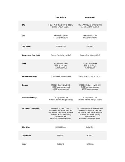 Xbox Series S Is Similar in CPU, Identical in I/O Performance to the ...