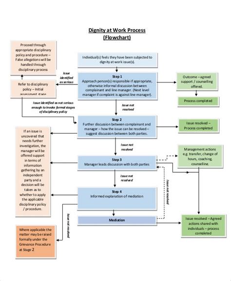 10+ Flow Chart Templates - Sample, Example