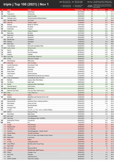 triple j Top 100 tracks of 2021 | November (playlist + info in comments) : r/triplej