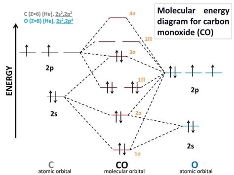 Molecular orbital diagram of CO and NO | PPT