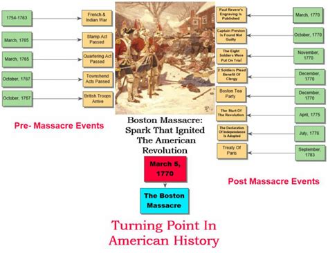 Turning Point In American History - Boston Massacre: The Spark That ...