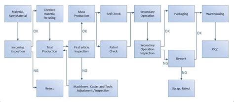 Production Flow Chart | Labb by AG