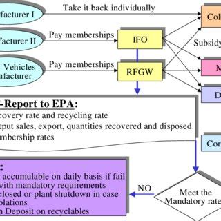 Four-in-One Recycling System in Taiwan | Download Scientific Diagram