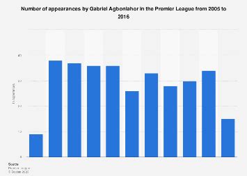 Number of appearances by Gabriel Agbonlahor in the Premier League 2016 ...