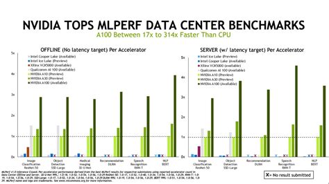 NVIDIA Dominates A Near-Empty Field In AI Benchmarks Again