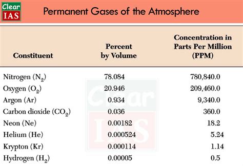 Composition and Structure of the Earth’s Atmosphere - Clear IAS