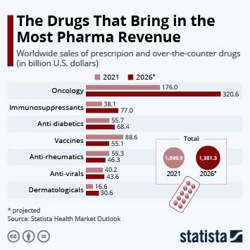 Chart: The U.S. Pharmaceutical Industry | Statista