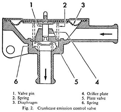 Positive crankcase ventilation | Define Positive crankcase ventilation at Dictionary.com