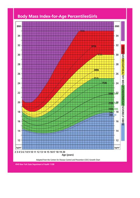 Body Mass Index-For-Age Percentiles printable pdf download