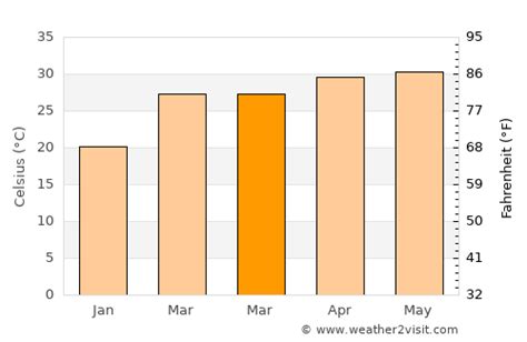 Haldia Weather in March 2025 | India Averages | Weather-2-Visit