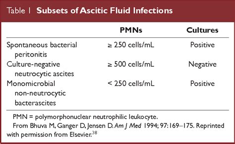 Table 1 from Primary Spontaneous Bacterial Peritonitis versus Secondary ...