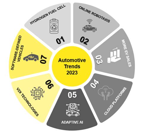 Revving Success: Exploring the Auto Sector Outlook for 2023 - Stellarix