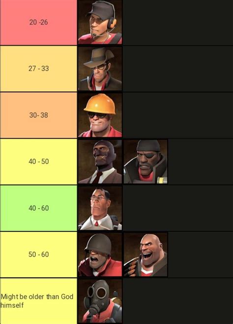 Tf2 mercs ages tier list : r/tf2