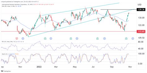 IBM Share Price Forecast: How High Can the Big Blue Go?