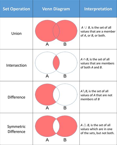 Python Sets and Set Theory. Learn about Python sets: what they are… | by Michael Galarnyk ...