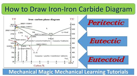 how to draw iron carbon diagram | iron carbon diagram explained| iron ...