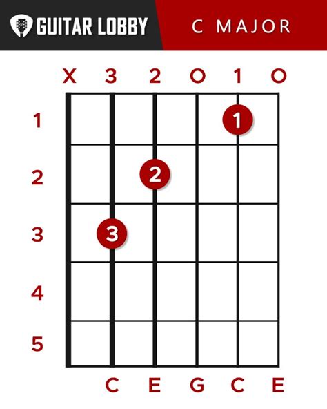 27 Basic Guitar Chords for Beginners (2023 with Charts) - Guitar Lobby