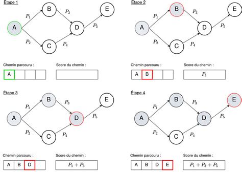 18: Exemple d'application de l'algorithme de DFS | Download Scientific ...