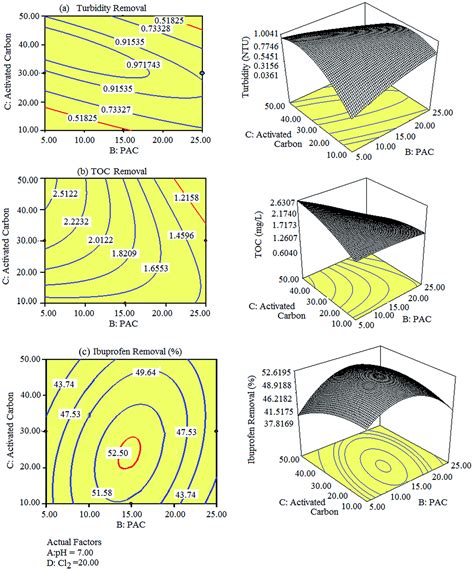 Simulation of a conventional water treatment plant for the minimization of new emerging ...