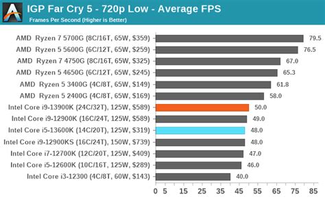 Gaming Performance: iGPU - Intel Core i9-13900K and i5-13600K Review: Raptor Lake Brings More Bite