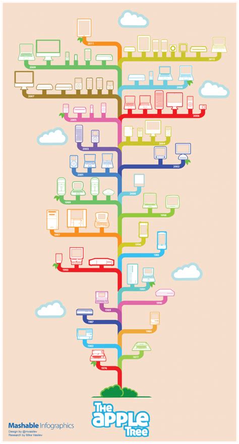 The Apple Family Tree [Infographic] | Cult of Mac