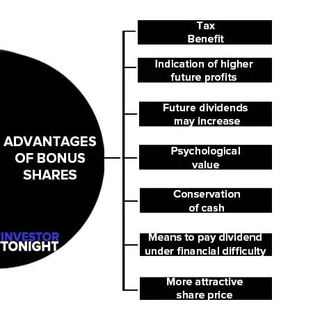 Issue of Bonus Shares: Objectives, Advantages or Disadvantages, Accounting Treatment