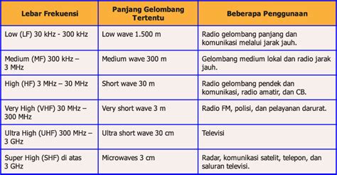 Ide 33+ Jenis Gelombang